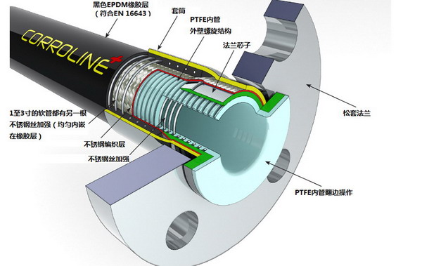 英国Aflex Corroline+特氟龙管