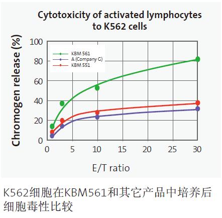 康宁KBM581淋巴细胞无血清培养基KBM551_