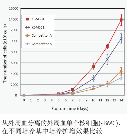 CORNING康宁KBM581淋巴细胞无血清培养基KBM551