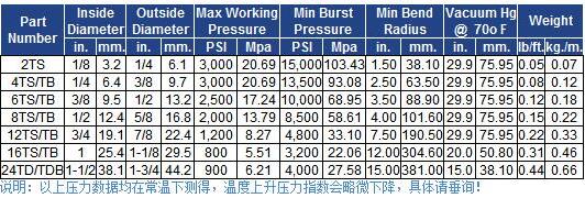 法国圣戈班TS-TB氟塑料内衬不锈钢编织管