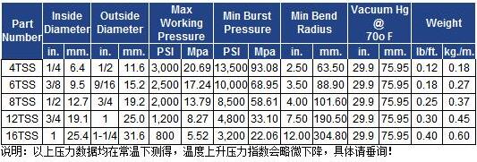 法国圣戈班TSS氟塑料内衬不锈钢编织管